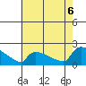 Hartford tide chart for Saturday, August 6, 2022