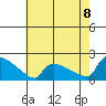 Hartford tide chart for Monday, August 8, 2022