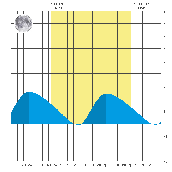 Hartford tide chart for Saturday, September 10, 2022