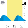 Hartford tide chart for Saturday, September 10, 2022