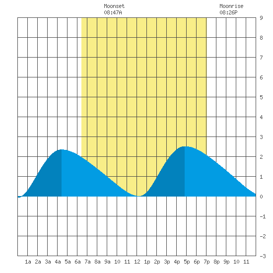 Hartford tide chart for Monday, September 12, 2022