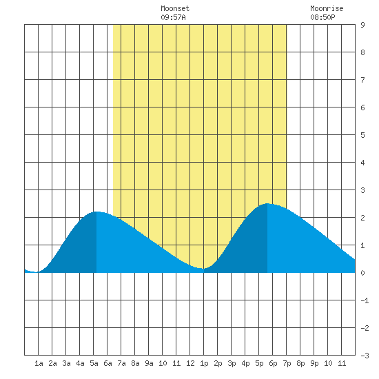 Hartford tide chart for Tuesday, September 13, 2022