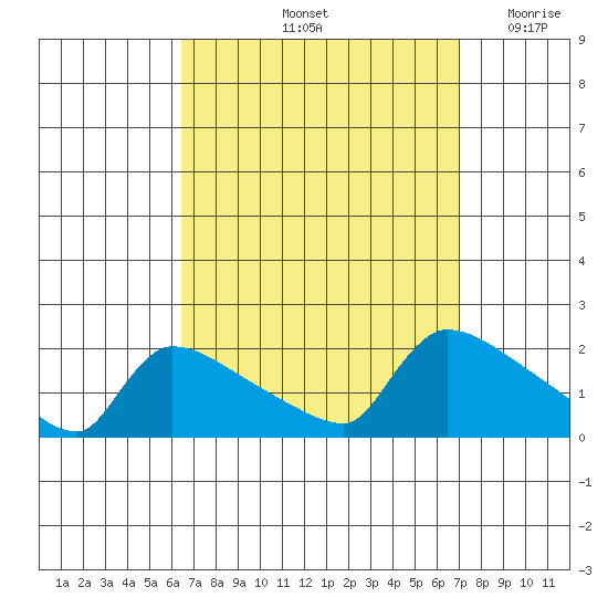 Hartford tide chart for Wednesday, September 14, 2022
