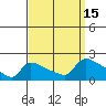 Hartford tide chart for Thursday, September 15, 2022