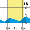 Hartford tide chart for Friday, September 16, 2022