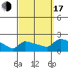Hartford tide chart for Saturday, September 17, 2022
