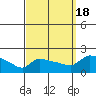 Hartford tide chart for Sunday, September 18, 2022