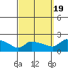 Hartford tide chart for Monday, September 19, 2022