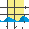 Hartford tide chart for Thursday, September 1, 2022