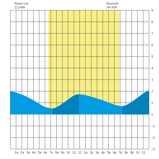 Hartford tide chart for Tuesday, September 20, 2022