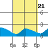 Hartford tide chart for Wednesday, September 21, 2022