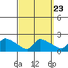 Hartford tide chart for Friday, September 23, 2022