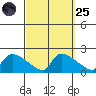 Hartford tide chart for Sunday, September 25, 2022