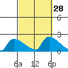 Hartford tide chart for Wednesday, September 28, 2022