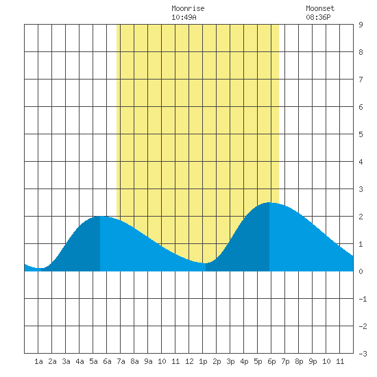 Hartford tide chart for Thursday, September 29, 2022
