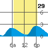 Hartford tide chart for Thursday, September 29, 2022