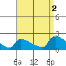Hartford tide chart for Friday, September 2, 2022