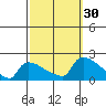 Hartford tide chart for Friday, September 30, 2022