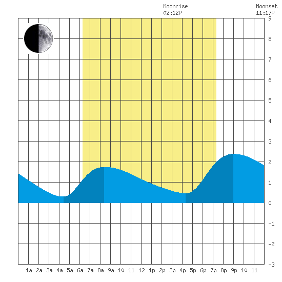 Hartford tide chart for Saturday, September 3, 2022