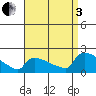 Hartford tide chart for Saturday, September 3, 2022