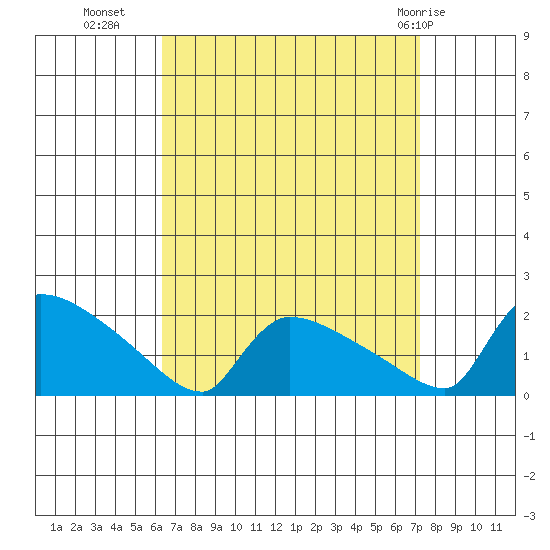 Hartford tide chart for Wednesday, September 7, 2022