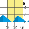 Hartford tide chart for Friday, September 9, 2022