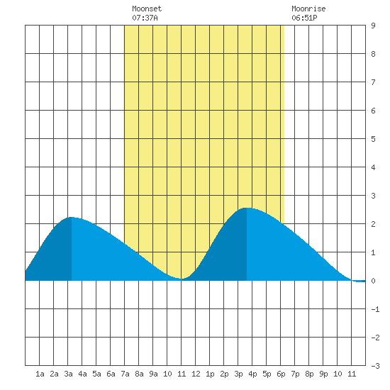 Hartford tide chart for Monday, October 10, 2022