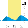 Hartford tide chart for Thursday, October 13, 2022