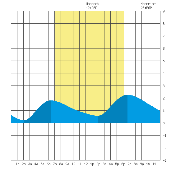 Hartford tide chart for Friday, October 14, 2022
