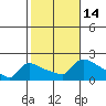 Hartford tide chart for Friday, October 14, 2022