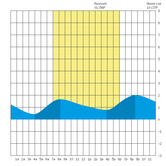Hartford tide chart for Sunday, October 16, 2022