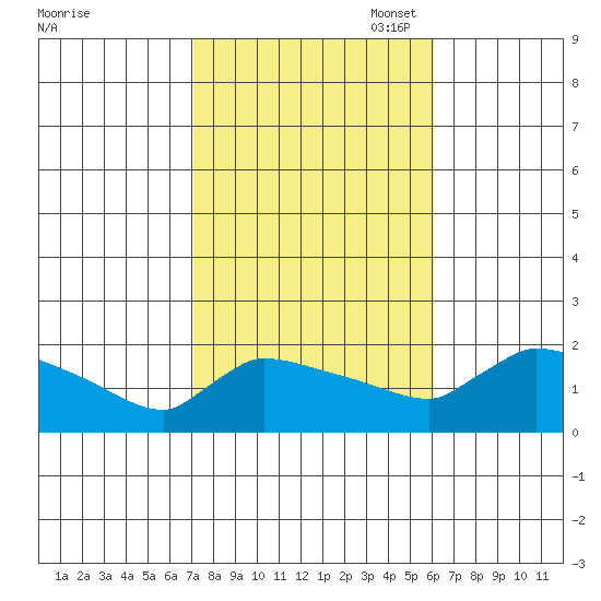 Hartford tide chart for Tuesday, October 18, 2022