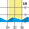 Hartford tide chart for Tuesday, October 18, 2022