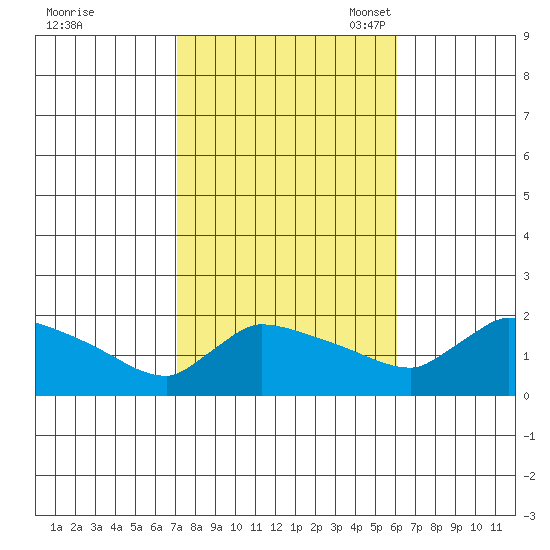 Hartford tide chart for Wednesday, October 19, 2022