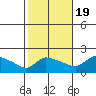 Hartford tide chart for Wednesday, October 19, 2022