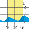 Hartford tide chart for Saturday, October 1, 2022