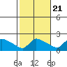 Hartford tide chart for Friday, October 21, 2022