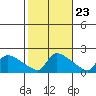 Hartford tide chart for Sunday, October 23, 2022