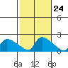 Hartford tide chart for Monday, October 24, 2022