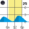 Hartford tide chart for Tuesday, October 25, 2022