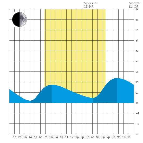 Hartford tide chart for Sunday, October 2, 2022