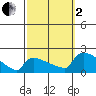 Hartford tide chart for Sunday, October 2, 2022