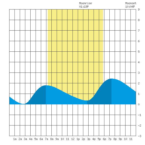 Hartford tide chart for Sunday, October 30, 2022
