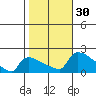 Hartford tide chart for Sunday, October 30, 2022
