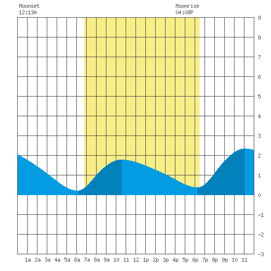 Hartford tide chart for Tuesday, October 4, 2022