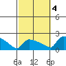 Hartford tide chart for Tuesday, October 4, 2022