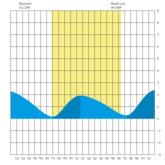 Hartford tide chart for Wednesday, October 5, 2022