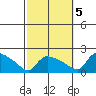Hartford tide chart for Wednesday, October 5, 2022