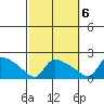 Hartford tide chart for Thursday, October 6, 2022