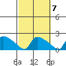 Hartford tide chart for Friday, October 7, 2022